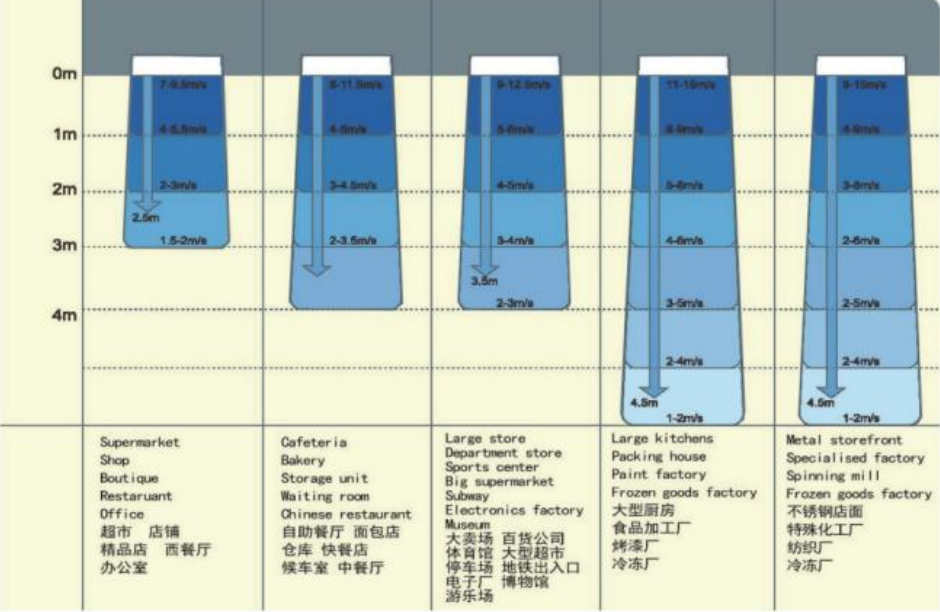 风幕机不同功率的影响